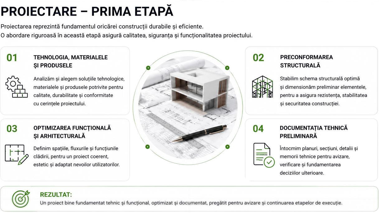 PROIECTARE, prima etapă — tehnologia, materialele și produsele; preconformarea structurală; optimizarea funcțională și arhitecturală; documentația tehnică preliminară. Rezultat: un proiect fundamentat tehnic și funcțional, pregătit pentru avizare