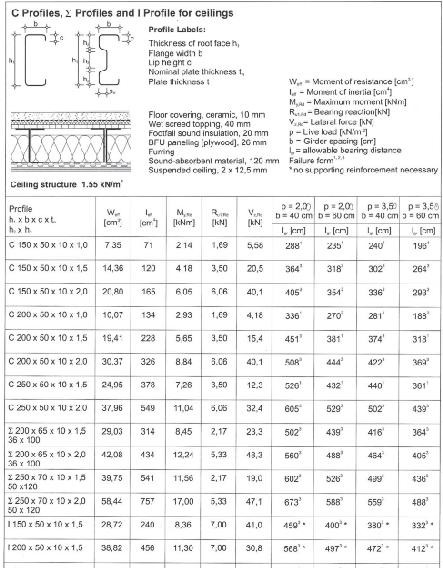 Tabel de selectare pentru montanti de pereti si rigle de plansee 01