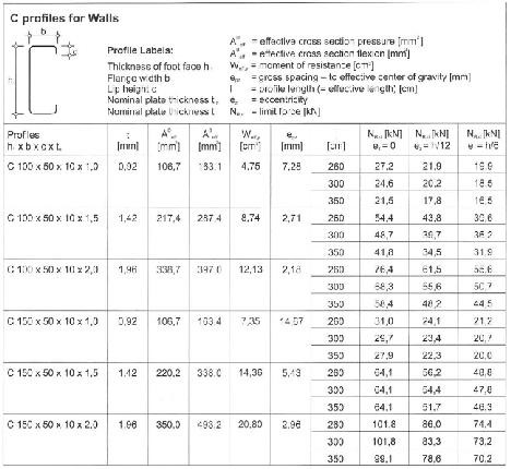 Tabel de selectare pentru montanti de pereti si rigle de plansee
